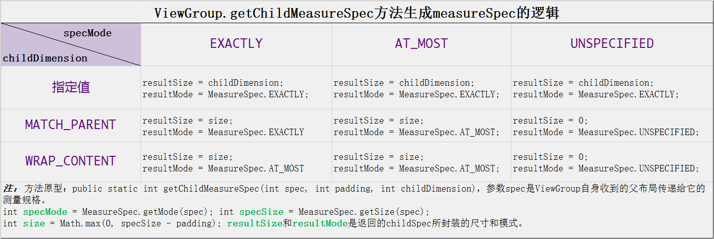 getChildMeasureSpec逻辑