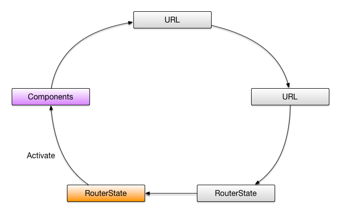 Url components. Жизненный цикл приложения Angular. Взаимодействие компонентов Angular. Angular routing. Angular component Lifecycle.