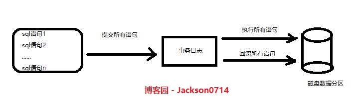 30分钟全面解析-SQL事务+隔离级别+阻塞+死锁第1张