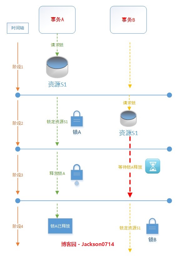 30分钟全面解析-SQL事务+隔离级别+阻塞+死锁第5张