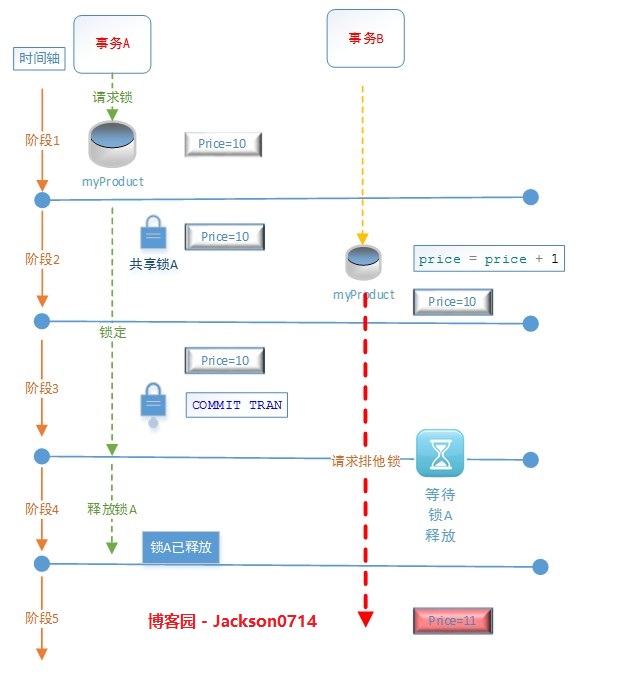 30分钟全面解析-SQL事务+隔离级别+阻塞+死锁第18张