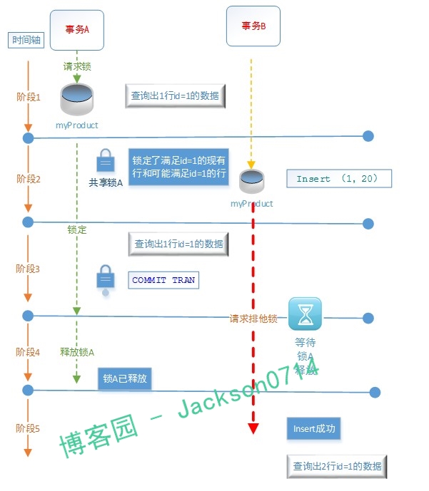 30分钟全面解析-SQL事务+隔离级别+阻塞+死锁第19张