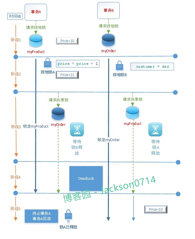 30分钟全面解析-SQL事务+隔离级别+阻塞+死锁第20张