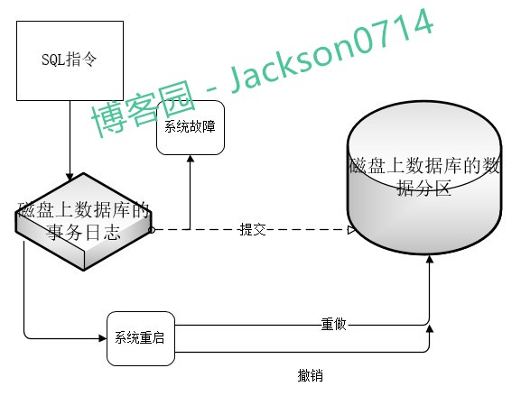 30分钟全面解析-SQL事务+隔离级别+阻塞+死锁第4张