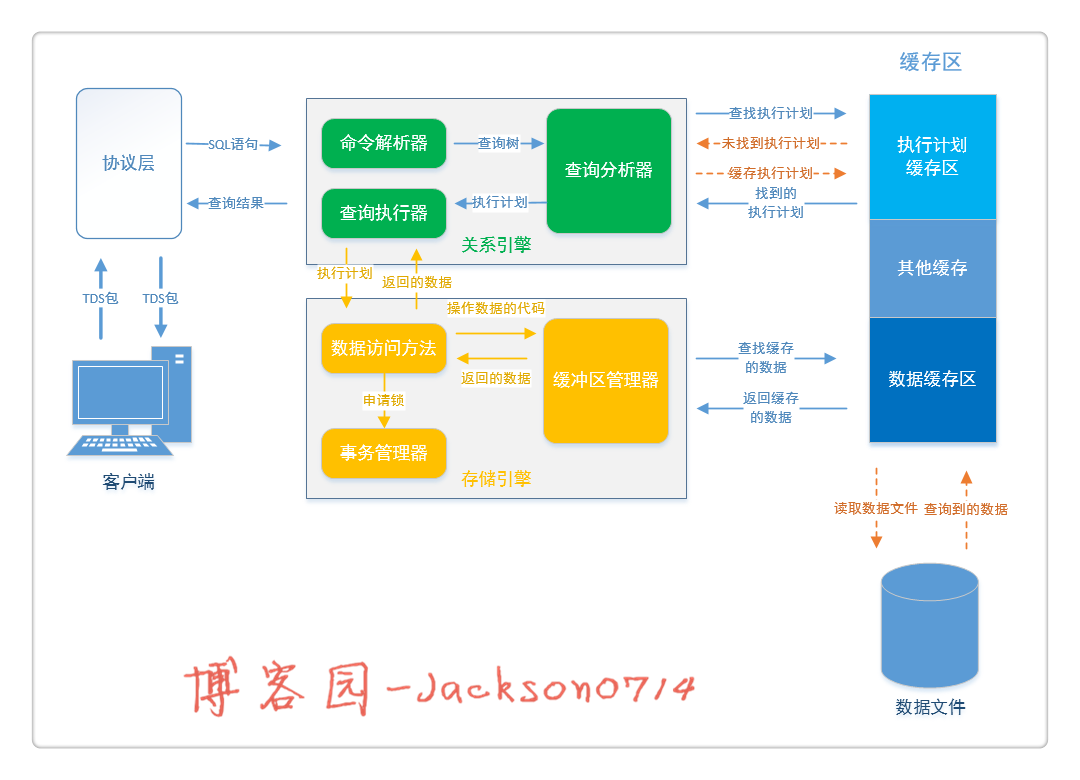 理解SQL查询的底层原理