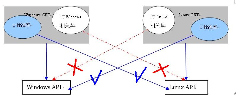 C 提高篇 c运行库、c标准库、windows API的区别和联系