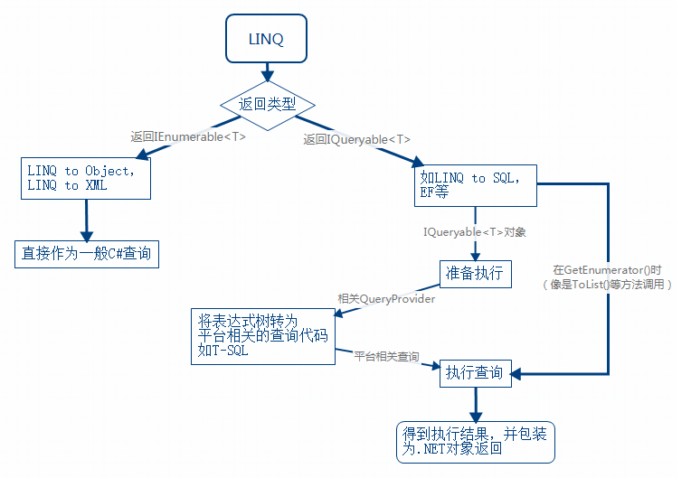 c与c的发展历程第一由c30起