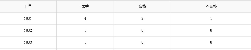 Count case when mysql