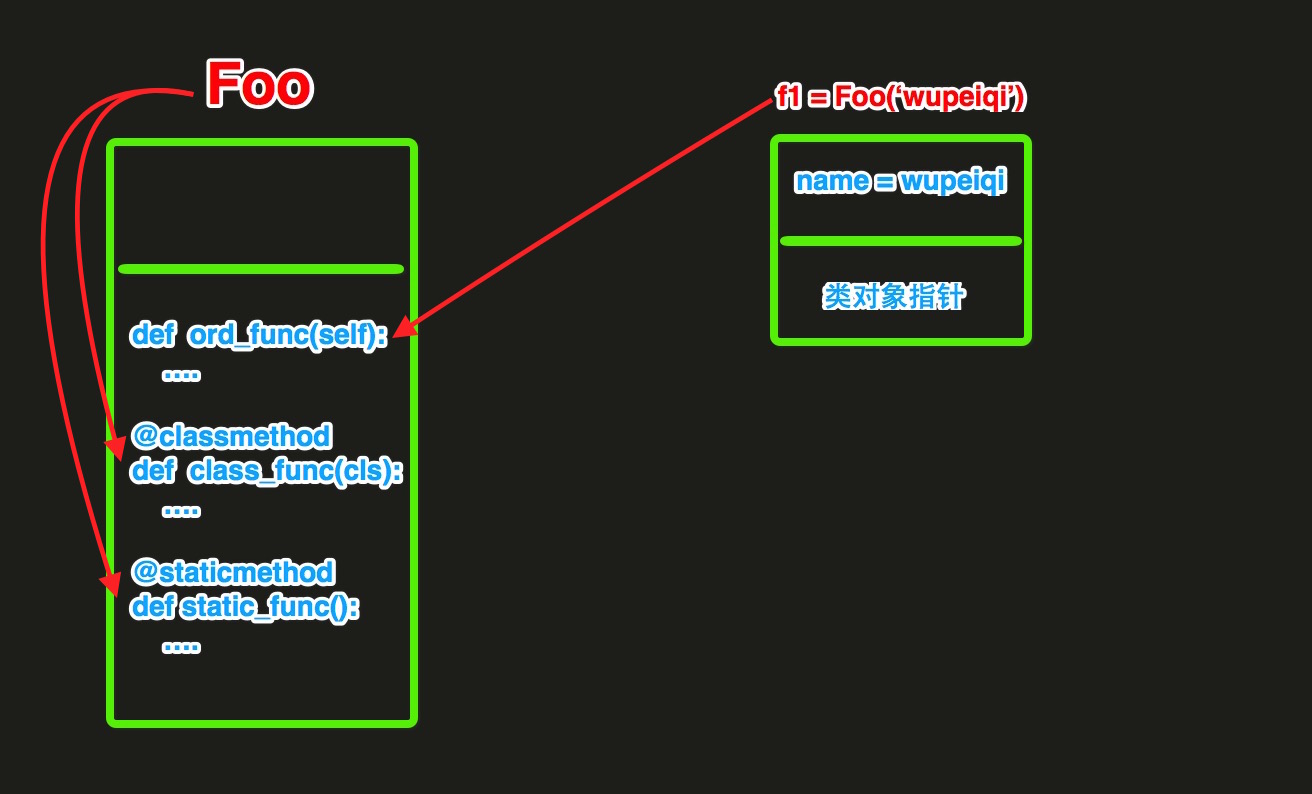 <span role="heading" aria-level="2">python 面向对象（进阶篇）