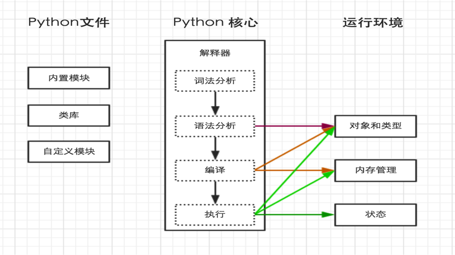 Python internals. Питон схема. Блок схема class питон. Схема работы Python. Питон схемы программирования.