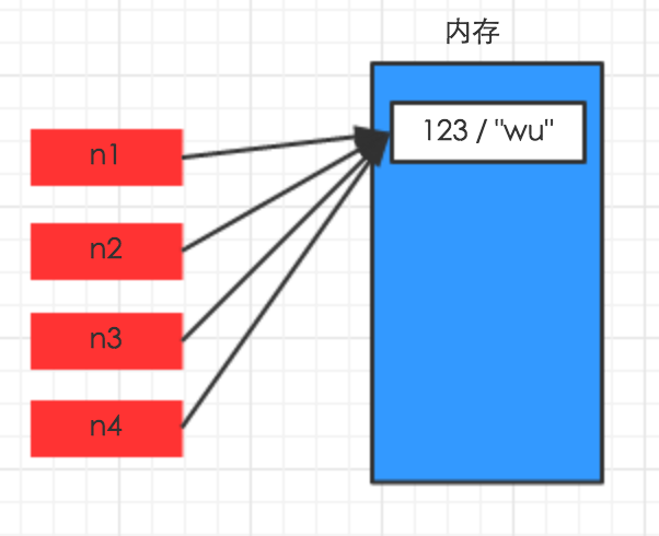 python基础知识5——赋值与深浅拷贝——整数和字符串，列表元组字典第1张