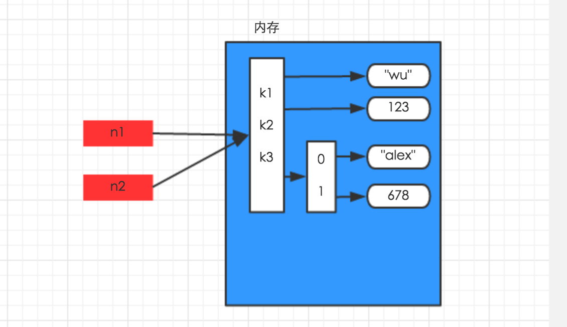 python基础知识5——赋值与深浅拷贝——整数和字符串，列表元组字典第2张