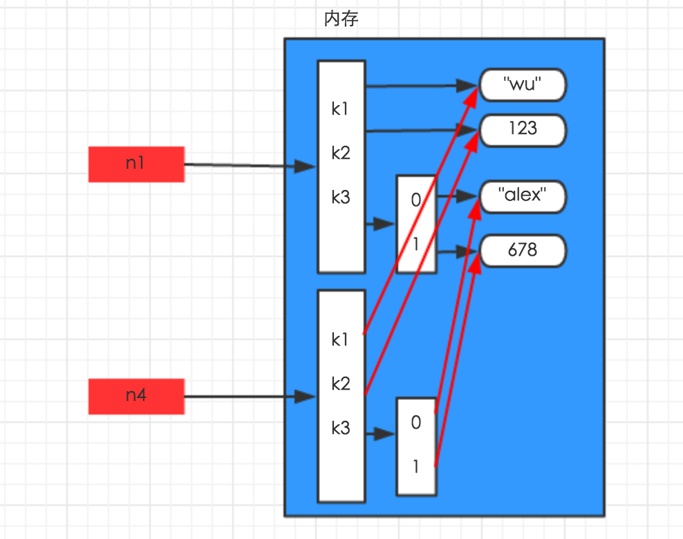 python基础知识5——赋值与深浅拷贝——整数和字符串，列表元组字典第4张