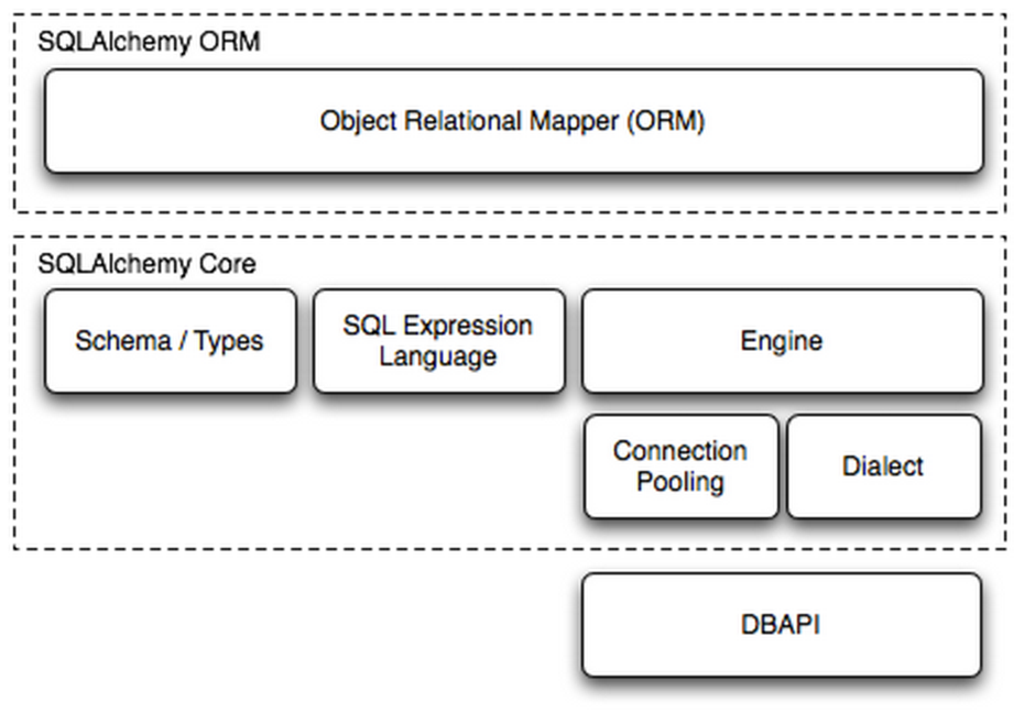 Python操作 RabbitMQ、Redis、Memcache、SQLAlchemy第40张