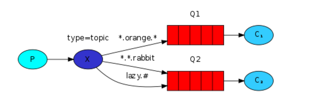 avid mediacentral rabbitmq stale queues