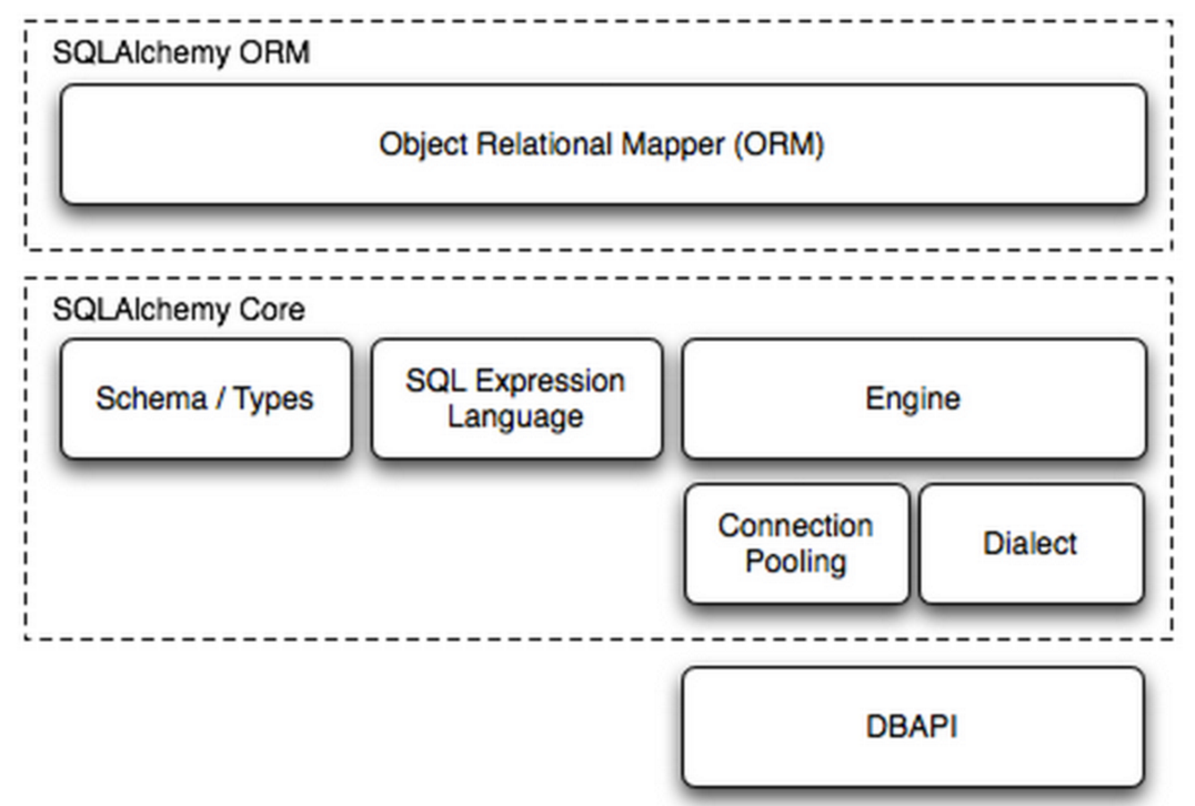 SQLALCHEMY. ORM SQLALCHEMY. База данных ORM. SQL Alchemy ORM.