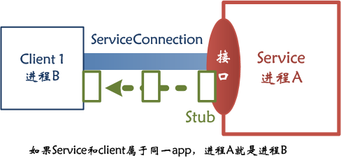 android Service介绍第2张