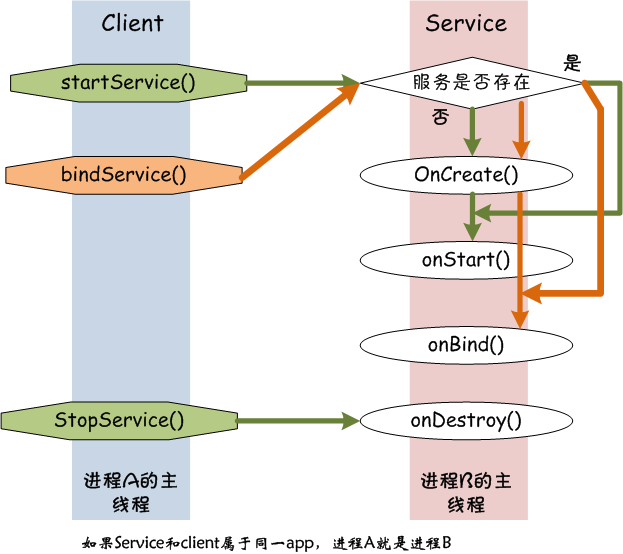 android Service介绍第3张