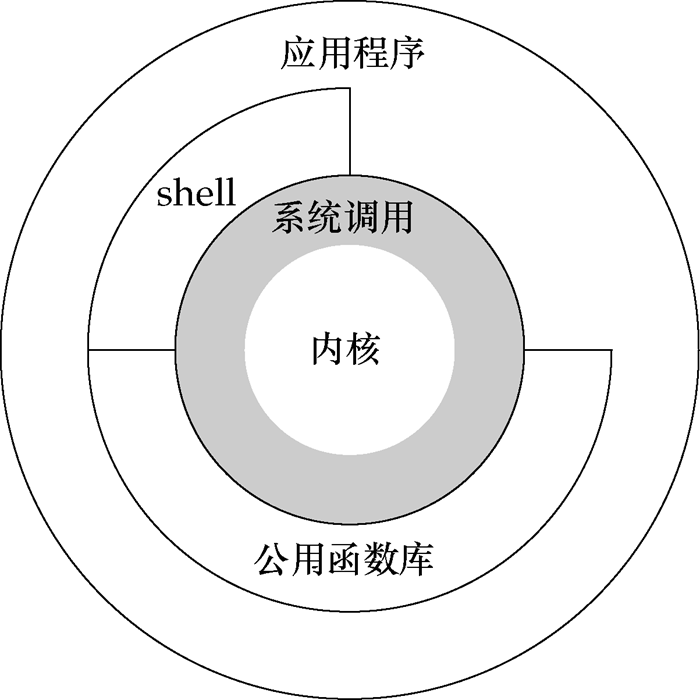 Shell application. Операционная система Unix архитектура.