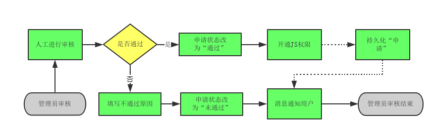 DDD 领域驱动设计－如何控制业务流程？