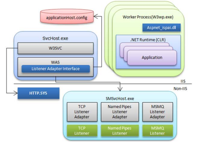 httpRuntime与ASP.NET 运行时及IIS处理模型