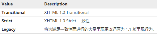 xhtmlConformance与xhtml脚本呈现