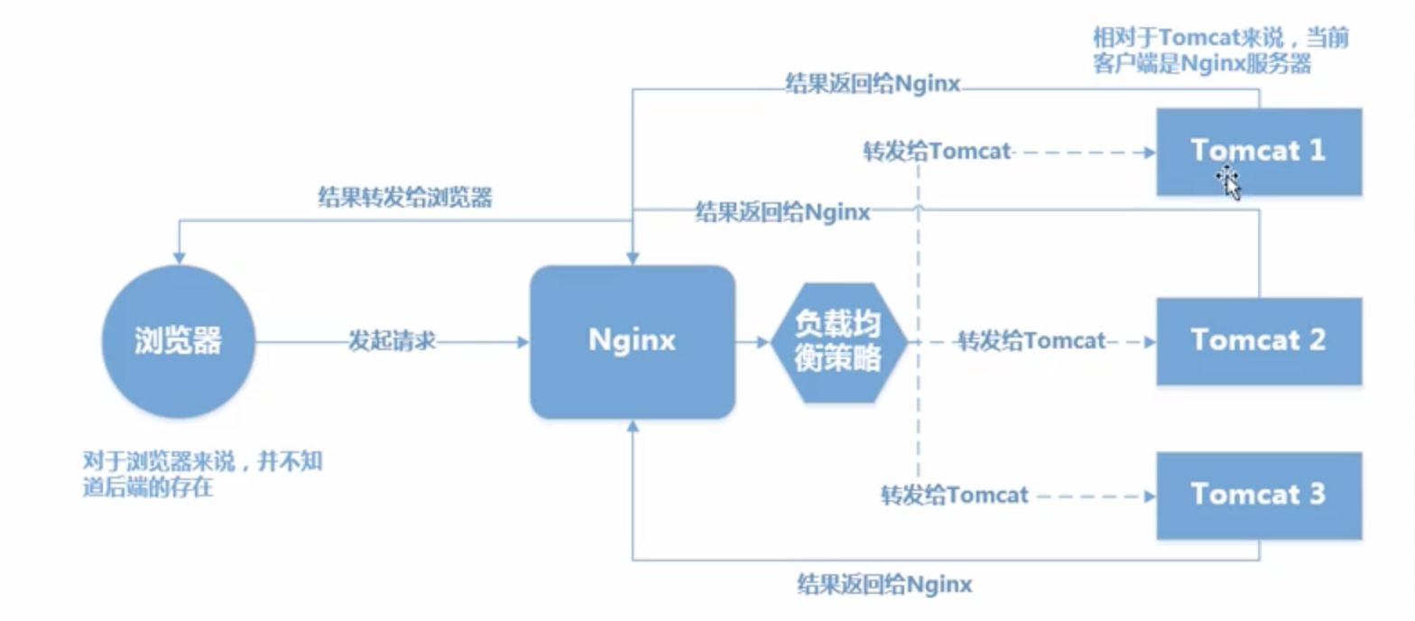 nginx负载均衡配置