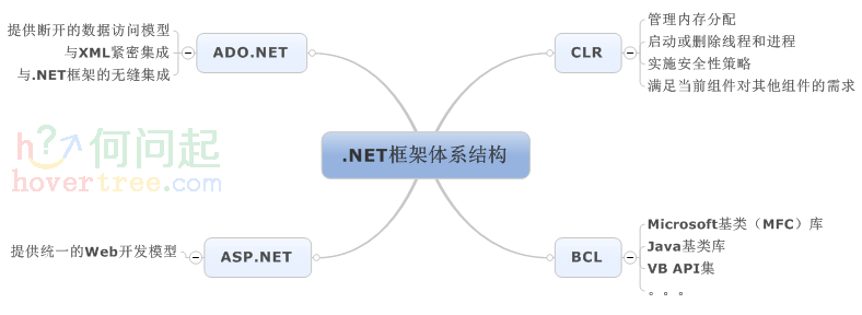 .NET框架体系结构第1张