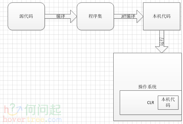 .NET框架体系结构第2张