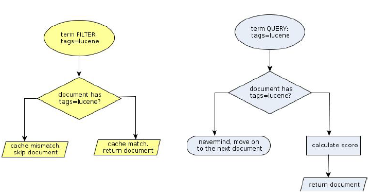 Elasticsearch bool过滤查询