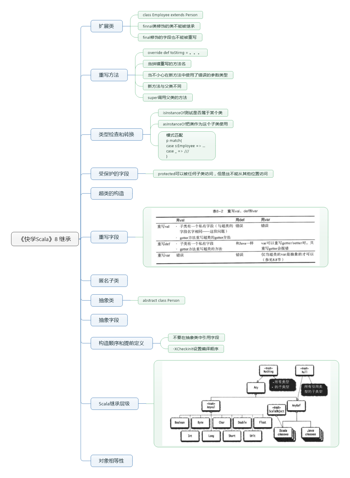 《快学Scala》第八章 继承