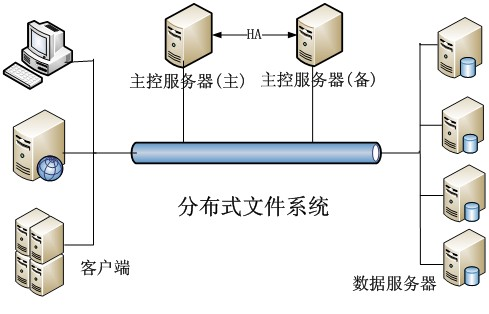 分布式文件存储服务