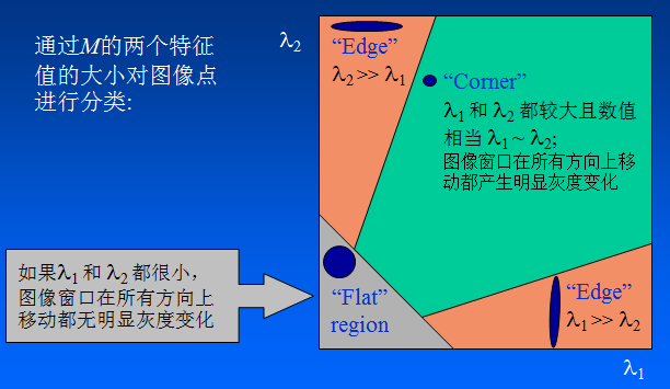 Harris角点算法 Bldong 博客园