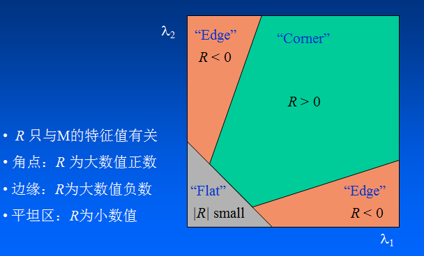 Harris角点算法 Bldong 博客园