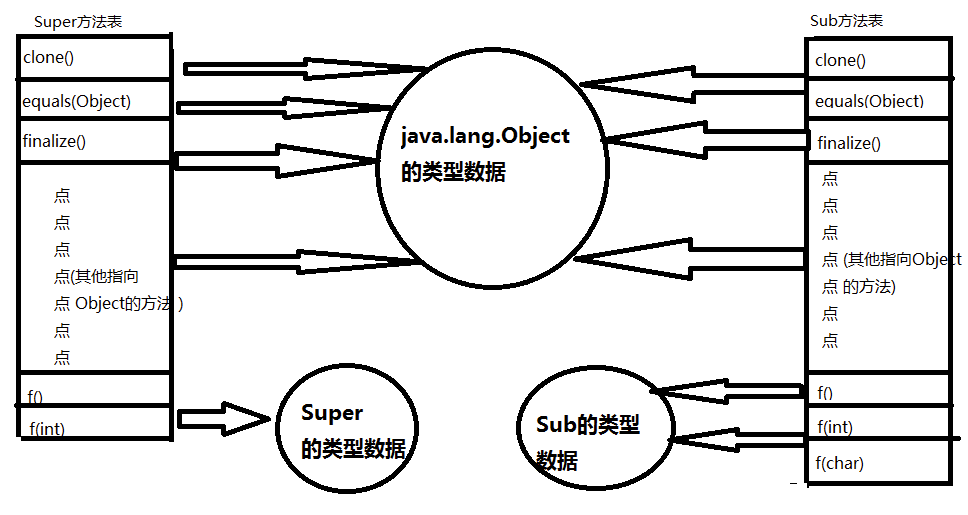 JVM 方法调用之动态分派