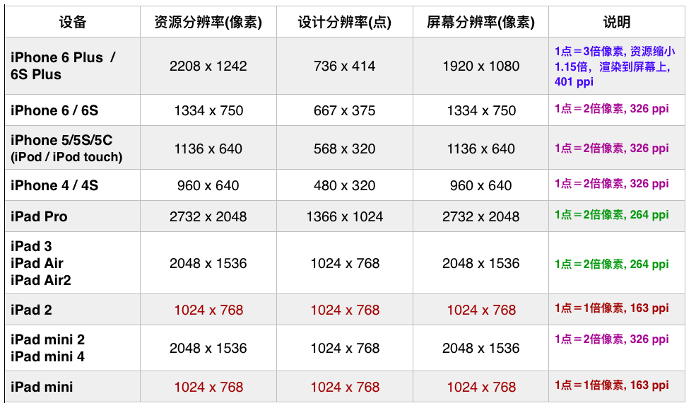 iOS屏幕尺寸和分辨率了解