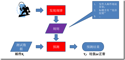 机器学习算法一般步骤