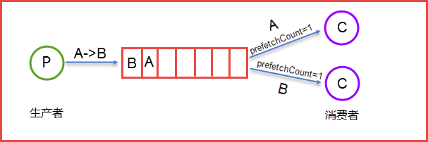 C#队列学习笔记：RabbitMQ基础知识 