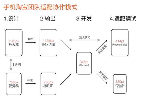 转载至 ：http://www.cnblogs.com/lyzg/p/4877277.html