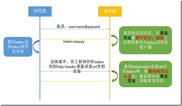 token-based-login