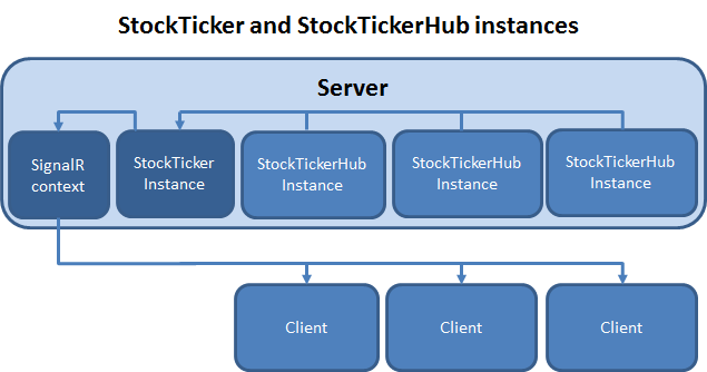 StockTicker与Hub的实例图解