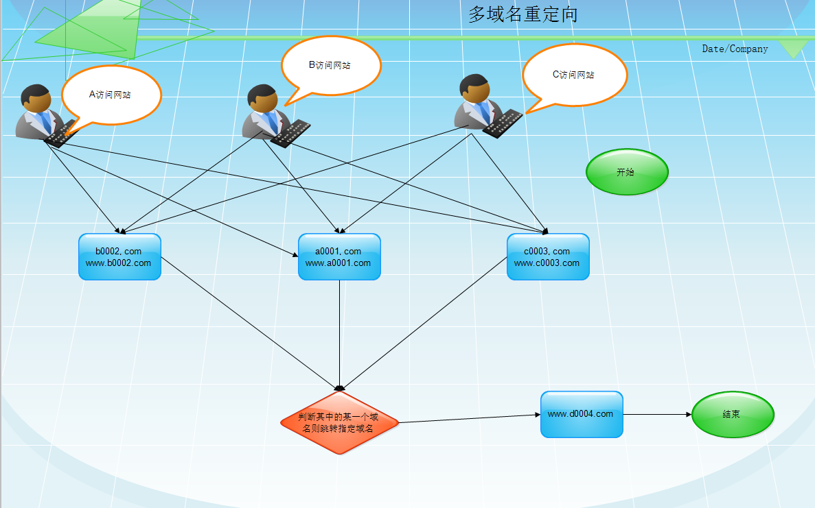 asp.net 多个域名重定向，在web.Config中配置第1张