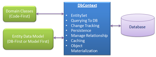 Create dbcontext. Code first. Entity Framework. Entity Framework code model. Entity data model.