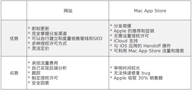 Mac App Store vs 自有网站