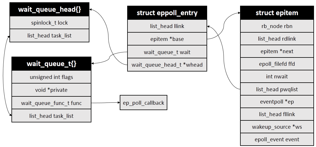 Linux内核笔记：epoll实现原理（一）第2张