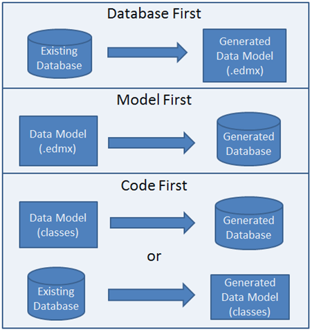 Entity Framework 数据库先行、模型先行、代码先行