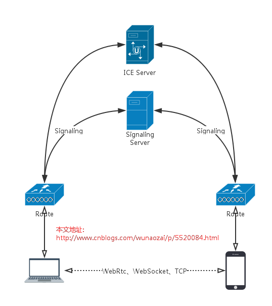 Server do. WEBRTC сигнальный сервер. Сервер Ice. IP адреса серверов Signal. Картинка сервера signaling.