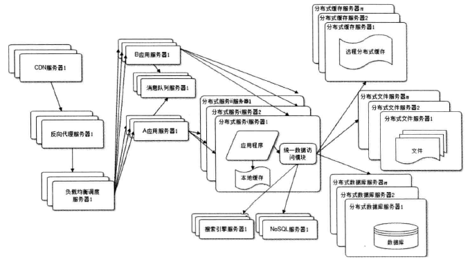 （转）大型网站架构演化发展历程