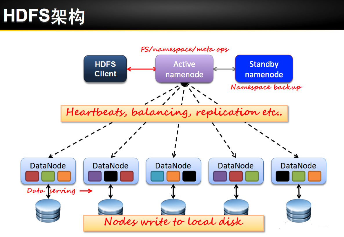 Архитектура HDFS. Структура HDFS. HDFS как работает. HDFS иконка. Active clients