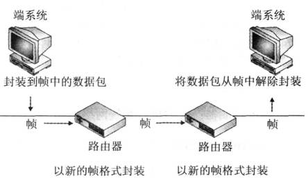 数据传输中的成帧